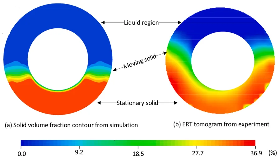 Side-by-side comparison of CFD-predicted cuttings distribution and an ERT experimental tomogram in an inclined annulus.