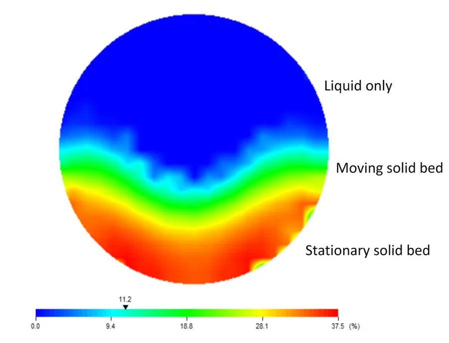 Electrical Resistance Tomography conductivity map showing the cross-sectional distribution of drilling fluid and a solid cuttings bed in an annulus.