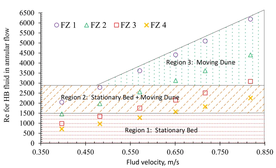 Flow-regime map relating Reynolds number and fluid velocity to stationary-bed, transitional, and fully moving cuttings conditions.