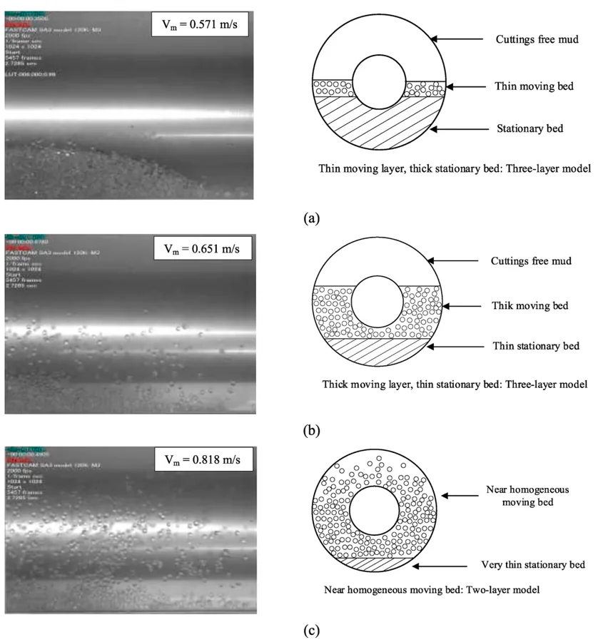 High-speed camera images and schematics showing stationary, moving, and suspended cuttings layers at increasing mud velocities.