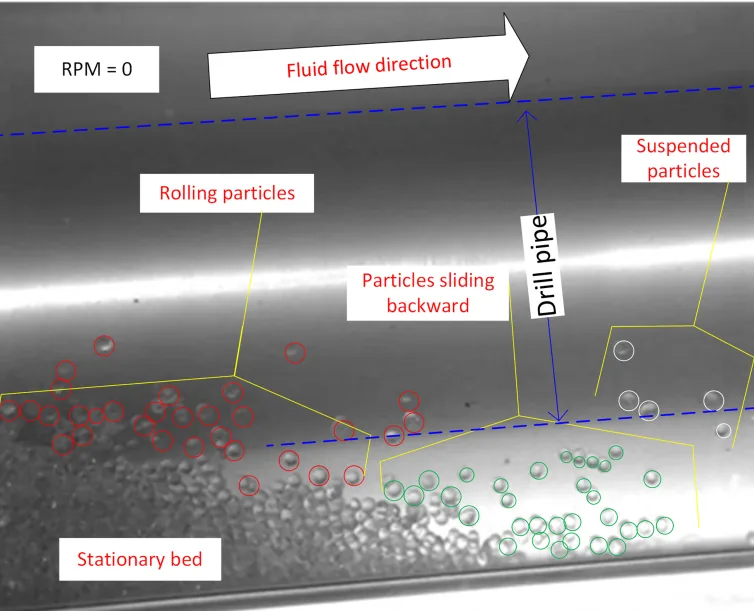 High-speed camera visualization showing stationary, rolling, backward-moving, and suspended cuttings in an inclined annulus without drillpipe rotation.